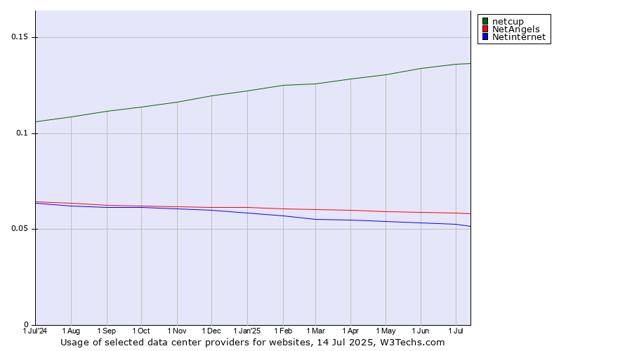 Historical trends in the usage of netcup vs. NetAngels vs. Netinternet
