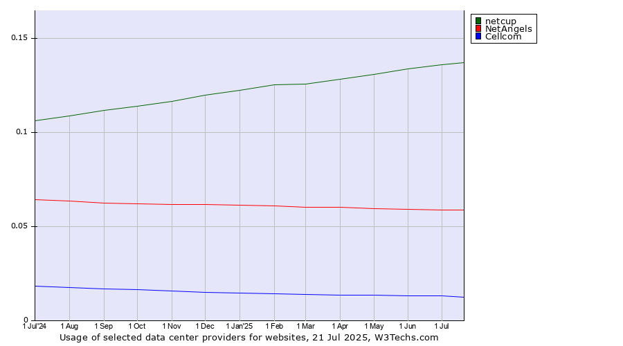 Historical trends in the usage of netcup vs. NetAngels vs. Cellcom