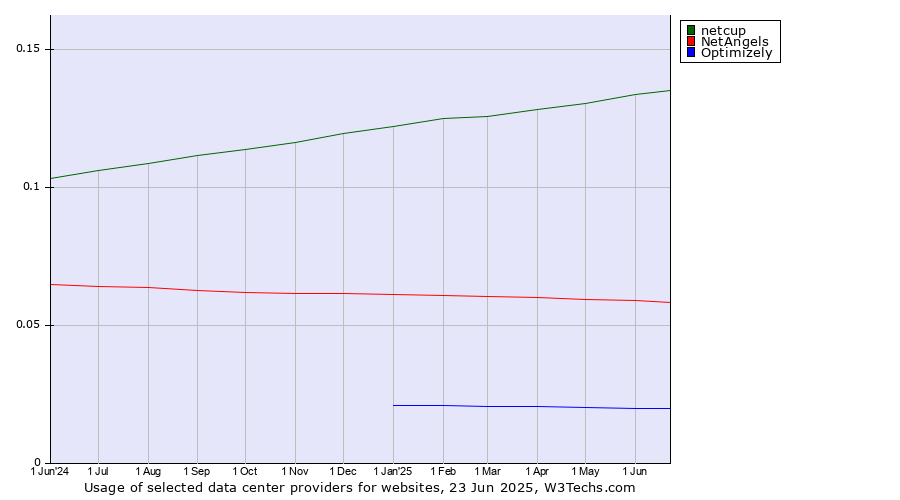 Historical trends in the usage of netcup vs. NetAngels vs. Optimizely