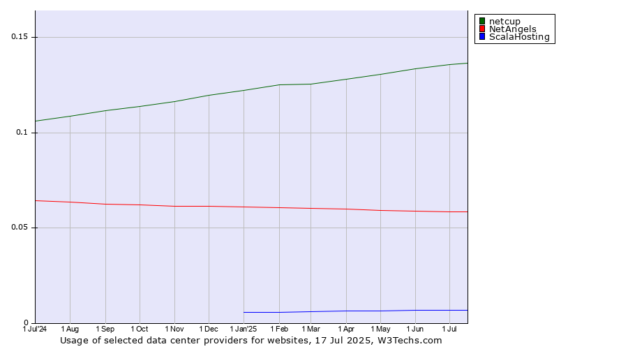Historical trends in the usage of netcup vs. NetAngels vs. ScalaHosting
