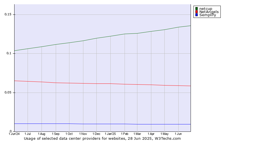 Historical trends in the usage of netcup vs. NetAngels vs. Semplify
