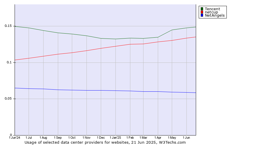 Historical trends in the usage of Tencent vs. netcup vs. NetAngels