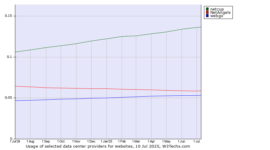 Historical trends in the usage of netcup vs. NetAngels vs. webgo