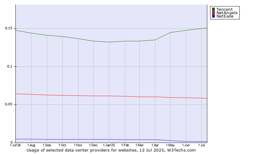 Historical trends in the usage of Tencent vs. NetAngels vs. NetEase