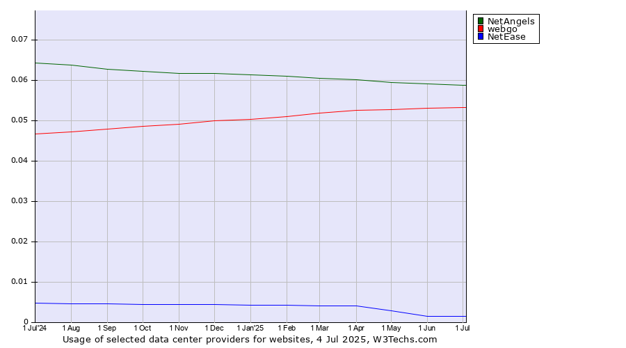 Historical trends in the usage of NetAngels vs. webgo vs. NetEase