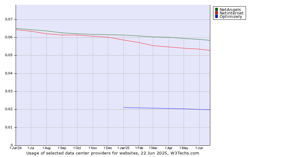 Historical trends in the usage of NetAngels vs. Netinternet vs. Optimizely