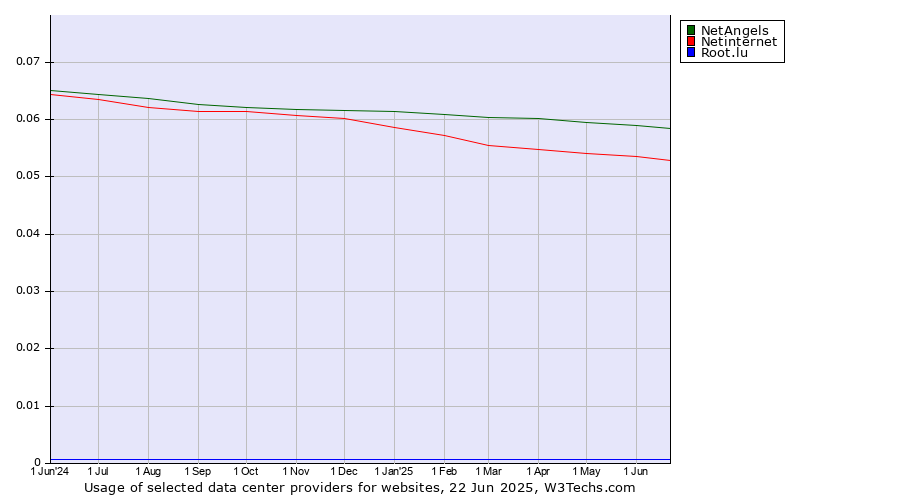 Historical trends in the usage of NetAngels vs. Netinternet vs. Root.lu