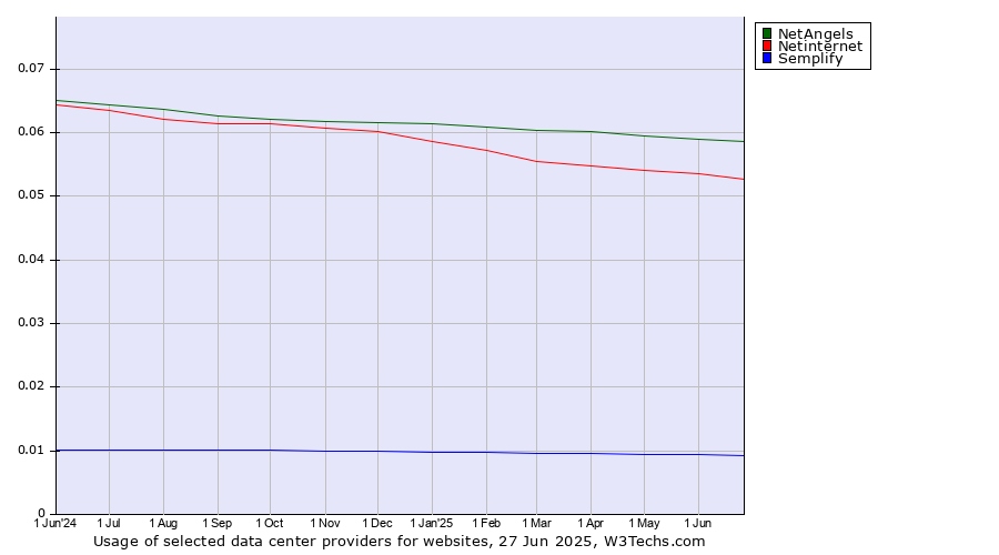 Historical trends in the usage of NetAngels vs. Netinternet vs. Semplify