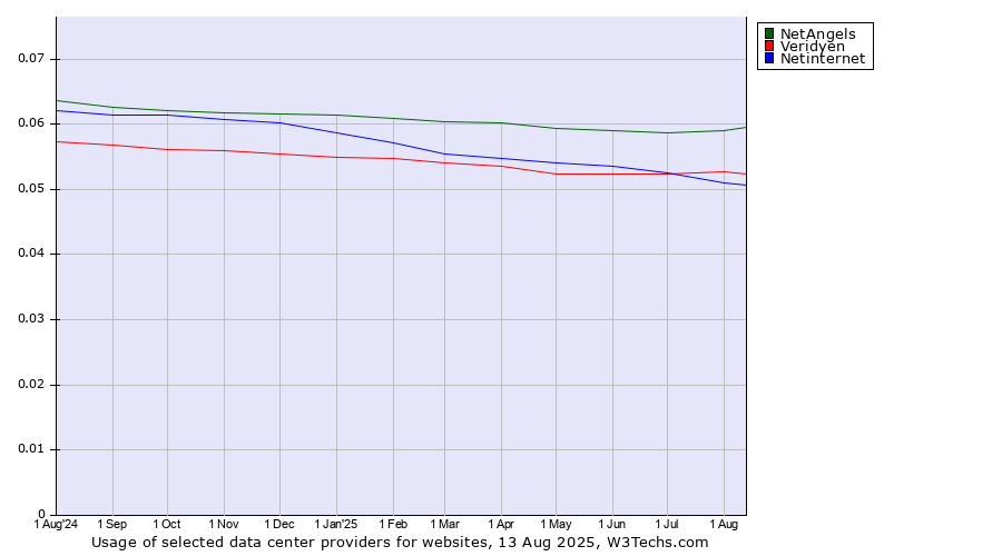 Historical trends in the usage of NetAngels vs. Netinternet vs. Veridyen