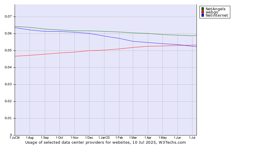 Historical trends in the usage of NetAngels vs. webgo vs. Netinternet