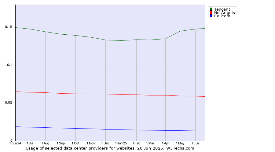 Historical trends in the usage of Tencent vs. NetAngels vs. Cellcom