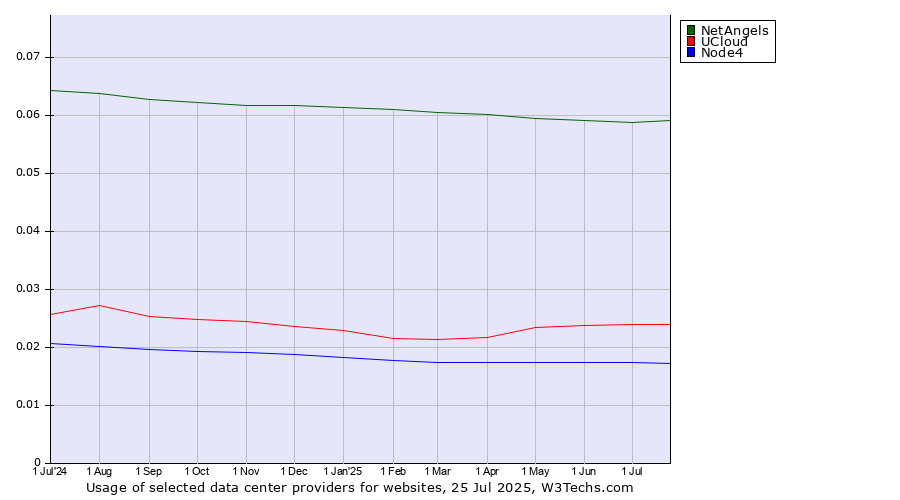 Historical trends in the usage of NetAngels vs. UCloud vs. Node4