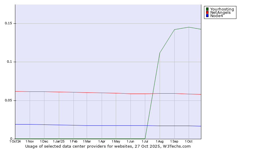 Historical trends in the usage of Yourhosting vs. NetAngels vs. Node4