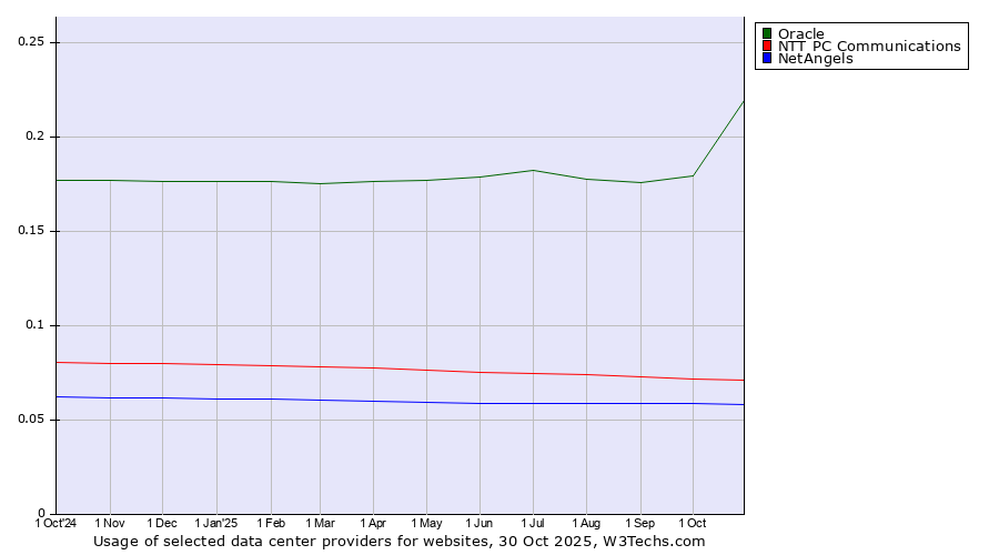 Historical trends in the usage of Oracle vs. NTT PC Communications vs. NetAngels