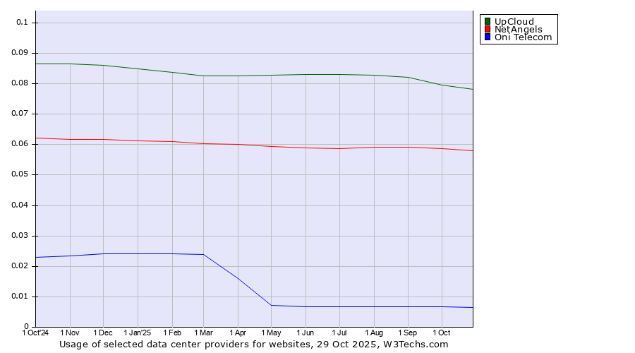 Historical trends in the usage of UpCloud vs. NetAngels vs. Oni Telecom