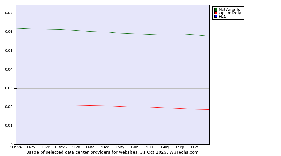 Historical trends in the usage of NetAngels vs. Optimizely vs. FL1