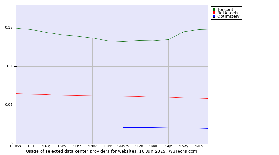 Historical trends in the usage of Tencent vs. NetAngels vs. Optimizely