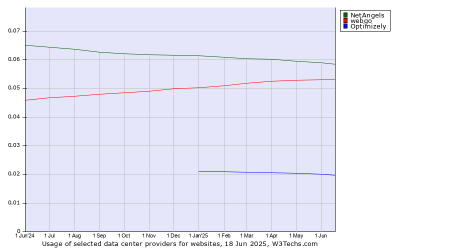 Historical trends in the usage of NetAngels vs. webgo vs. Optimizely