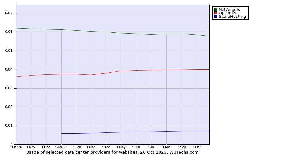 Historical trends in the usage of NetAngels vs. Optimus IT vs. ScalaHosting