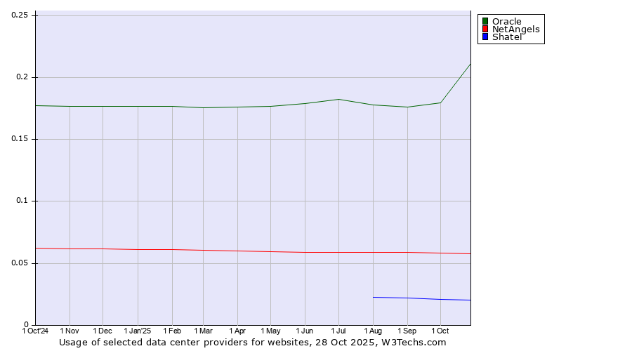 Historical trends in the usage of Oracle vs. NetAngels vs. Shatel