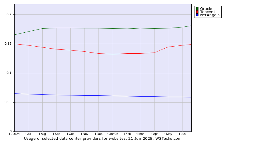 Historical trends in the usage of Oracle vs. Tencent vs. NetAngels