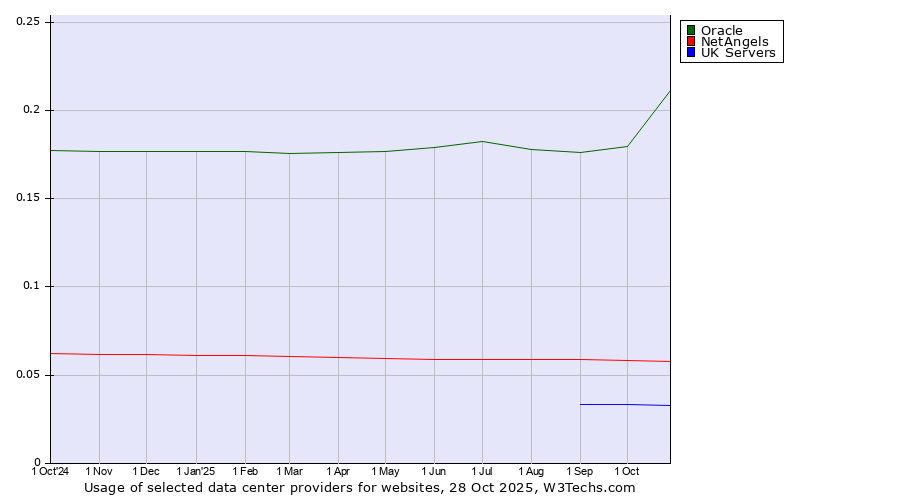 Historical trends in the usage of Oracle vs. NetAngels vs. UK Servers