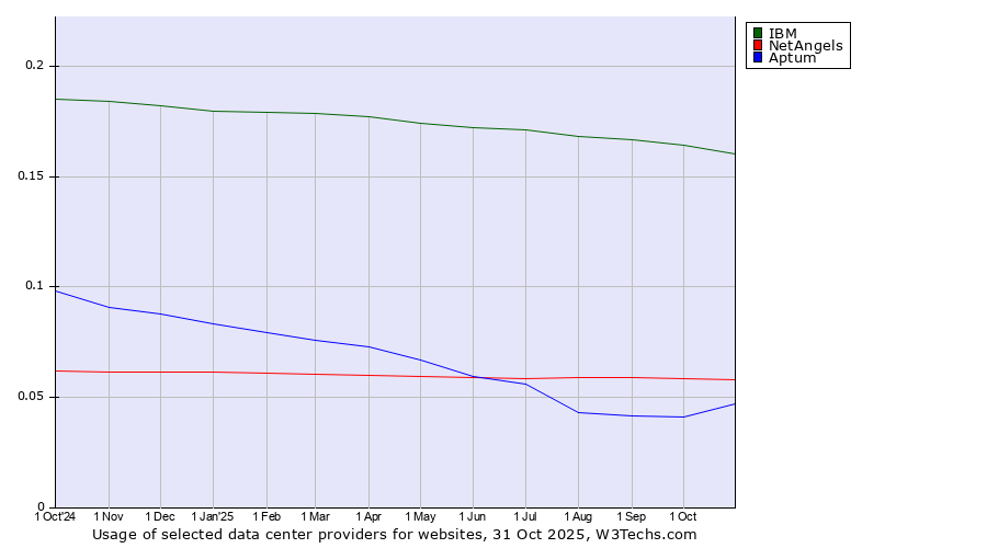Historical trends in the usage of IBM vs. NetAngels vs. Aptum