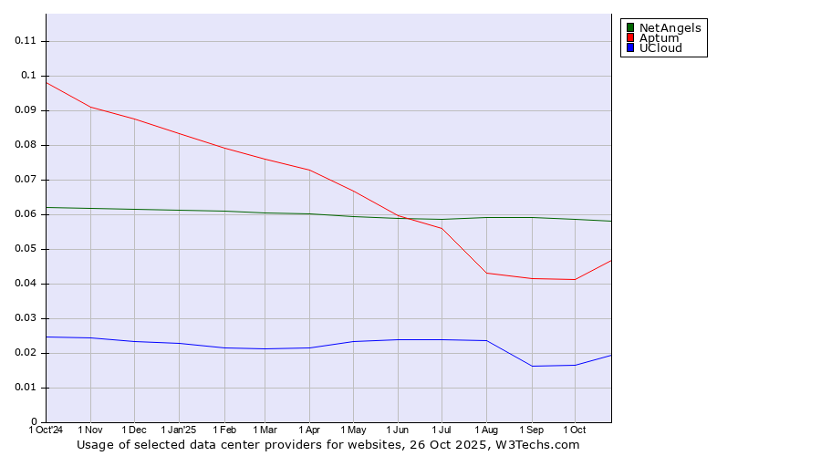 Historical trends in the usage of NetAngels vs. Aptum vs. UCloud