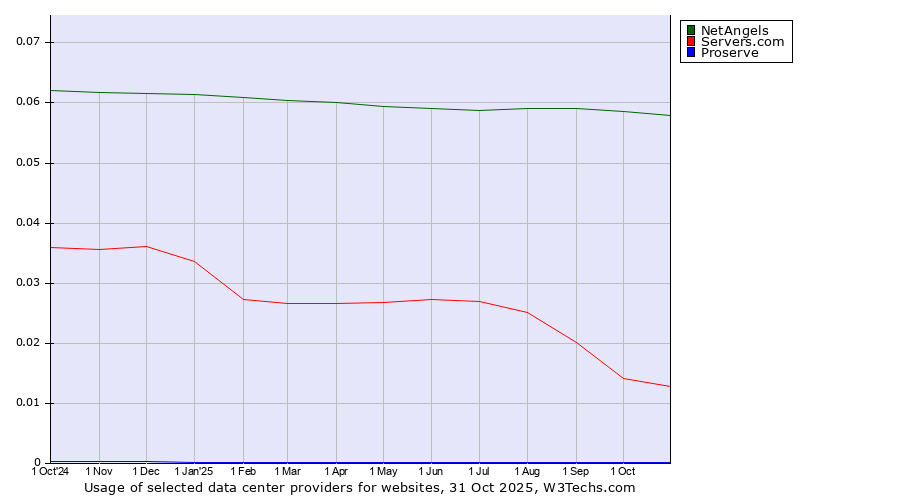 Historical trends in the usage of NetAngels vs. Servers.com vs. Proserve