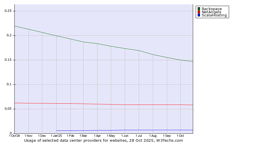 Historical trends in the usage of Rackspace vs. NetAngels vs. ScalaHosting