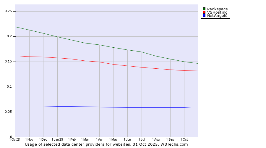 Historical trends in the usage of Rackspace vs. VSHosting vs. NetAngels