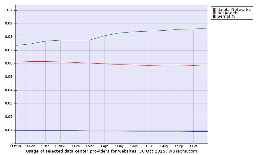 Historical trends in the usage of Raiola Networks vs. NetAngels vs. Semplify