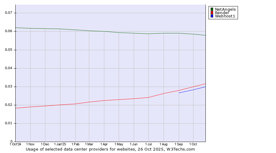 Historical trends in the usage of NetAngels vs. Render vs. Webhost1