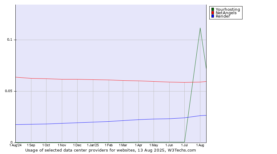 Historical trends in the usage of Yourhosting vs. NetAngels vs. Render