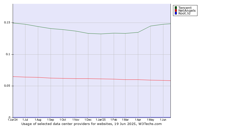 Historical trends in the usage of Tencent vs. NetAngels vs. Root.lu