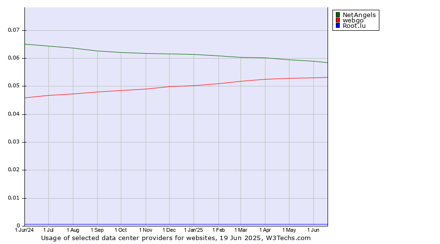Historical trends in the usage of NetAngels vs. webgo vs. Root.lu