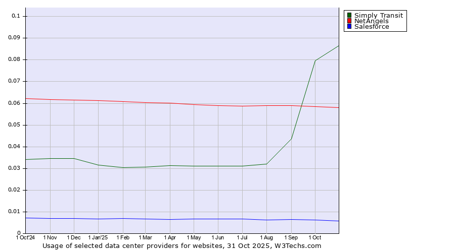 Historical trends in the usage of Simply Transit vs. NetAngels vs. Salesforce