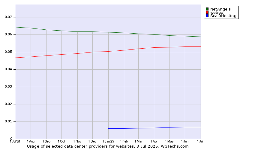 Historical trends in the usage of NetAngels vs. webgo vs. ScalaHosting