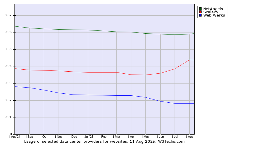 Historical trends in the usage of NetAngels vs. Scalaxy vs. Web Werks