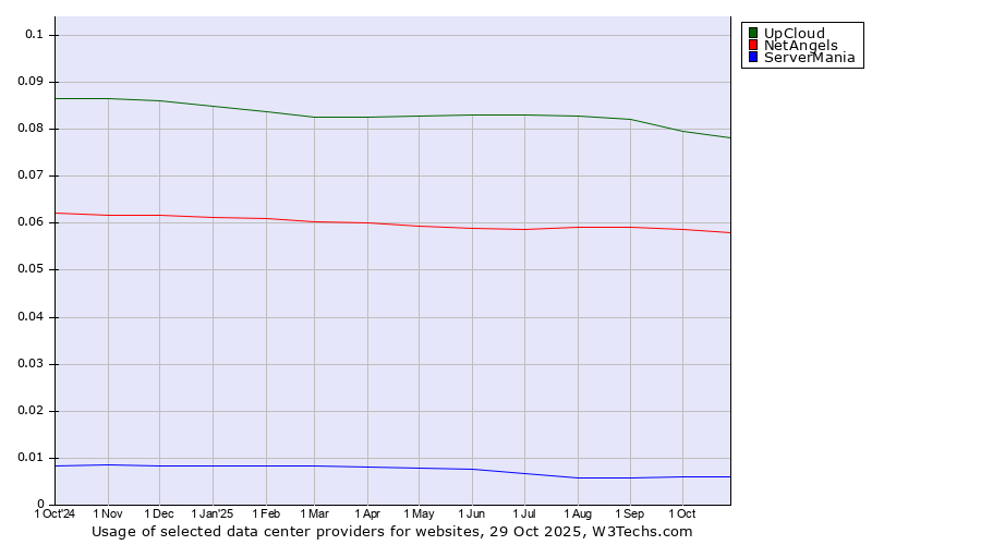 Historical trends in the usage of UpCloud vs. NetAngels vs. ServerMania