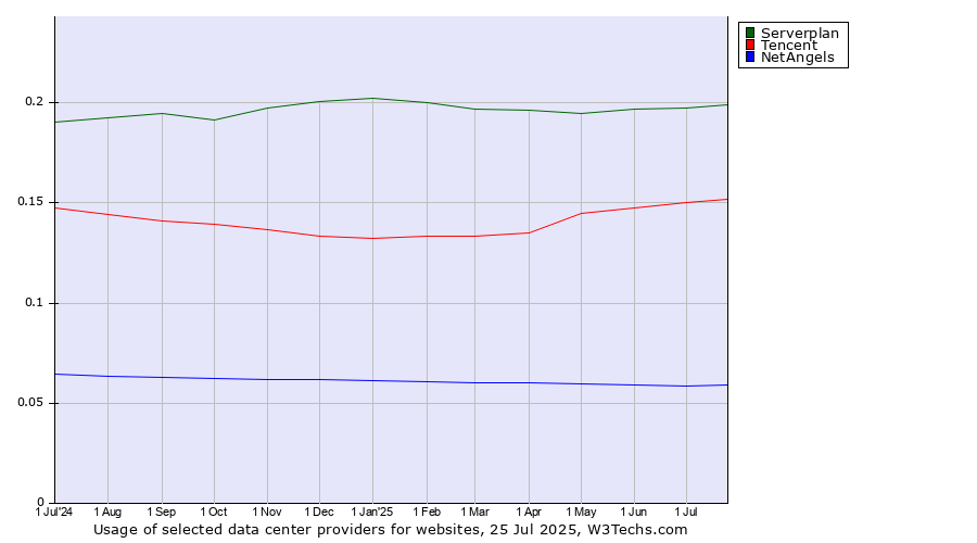 Historical trends in the usage of Serverplan vs. Tencent vs. NetAngels