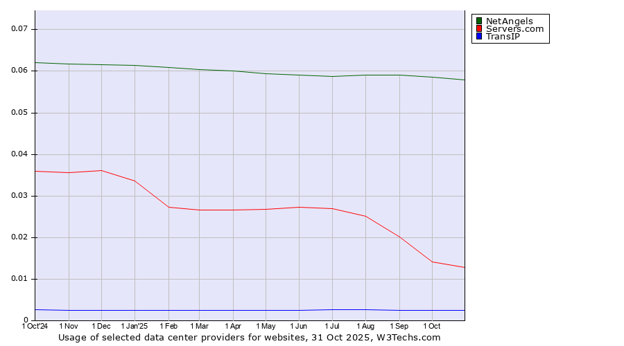 Historical trends in the usage of NetAngels vs. Servers.com vs. TransIP