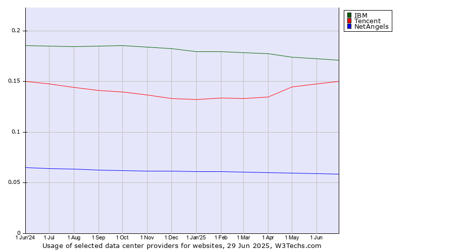 Historical trends in the usage of IBM vs. Tencent vs. NetAngels