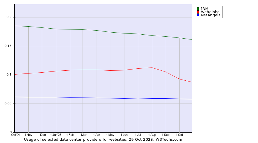 Historical trends in the usage of IBM vs. Webglobe vs. NetAngels