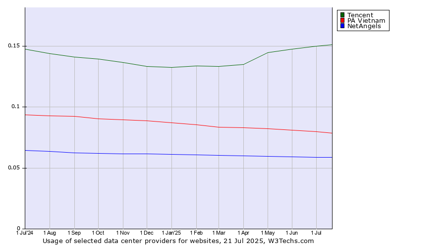 Historical trends in the usage of Tencent vs. PA Vietnam vs. NetAngels