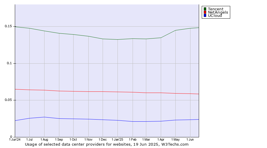 Historical trends in the usage of Tencent vs. NetAngels vs. UCloud