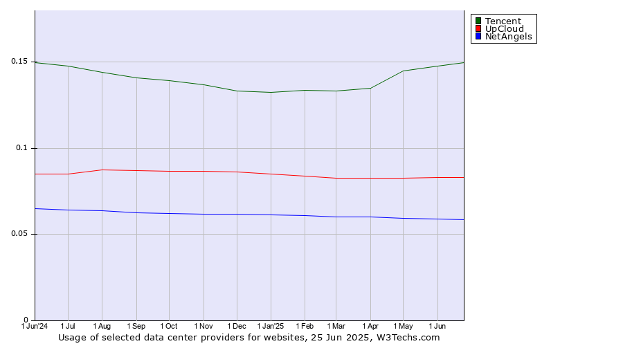 Historical trends in the usage of Tencent vs. UpCloud vs. NetAngels