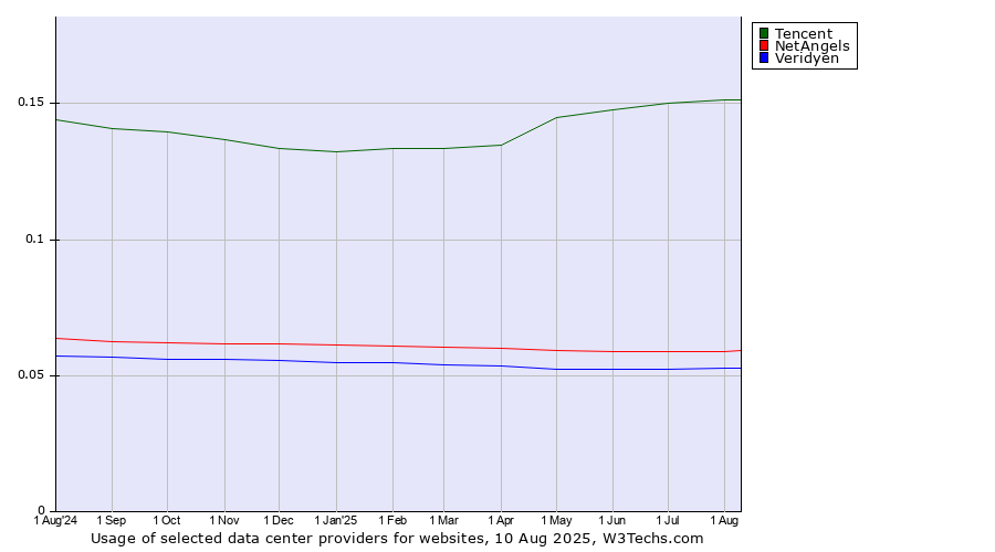 Historical trends in the usage of Tencent vs. NetAngels vs. Veridyen