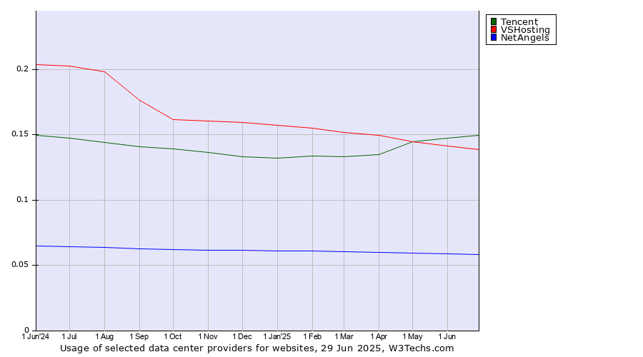 Historical trends in the usage of Tencent vs. VSHosting vs. NetAngels