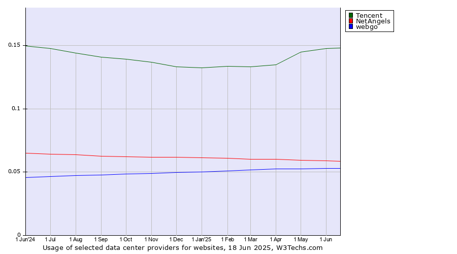 Historical trends in the usage of Tencent vs. NetAngels vs. webgo